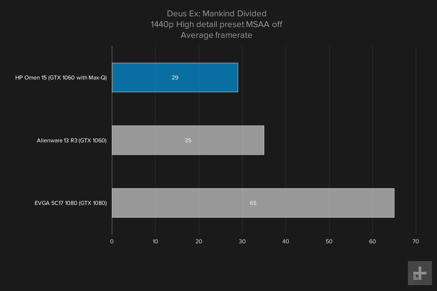 HP Omen 15 gaming graphs Deus Ex 1440p High