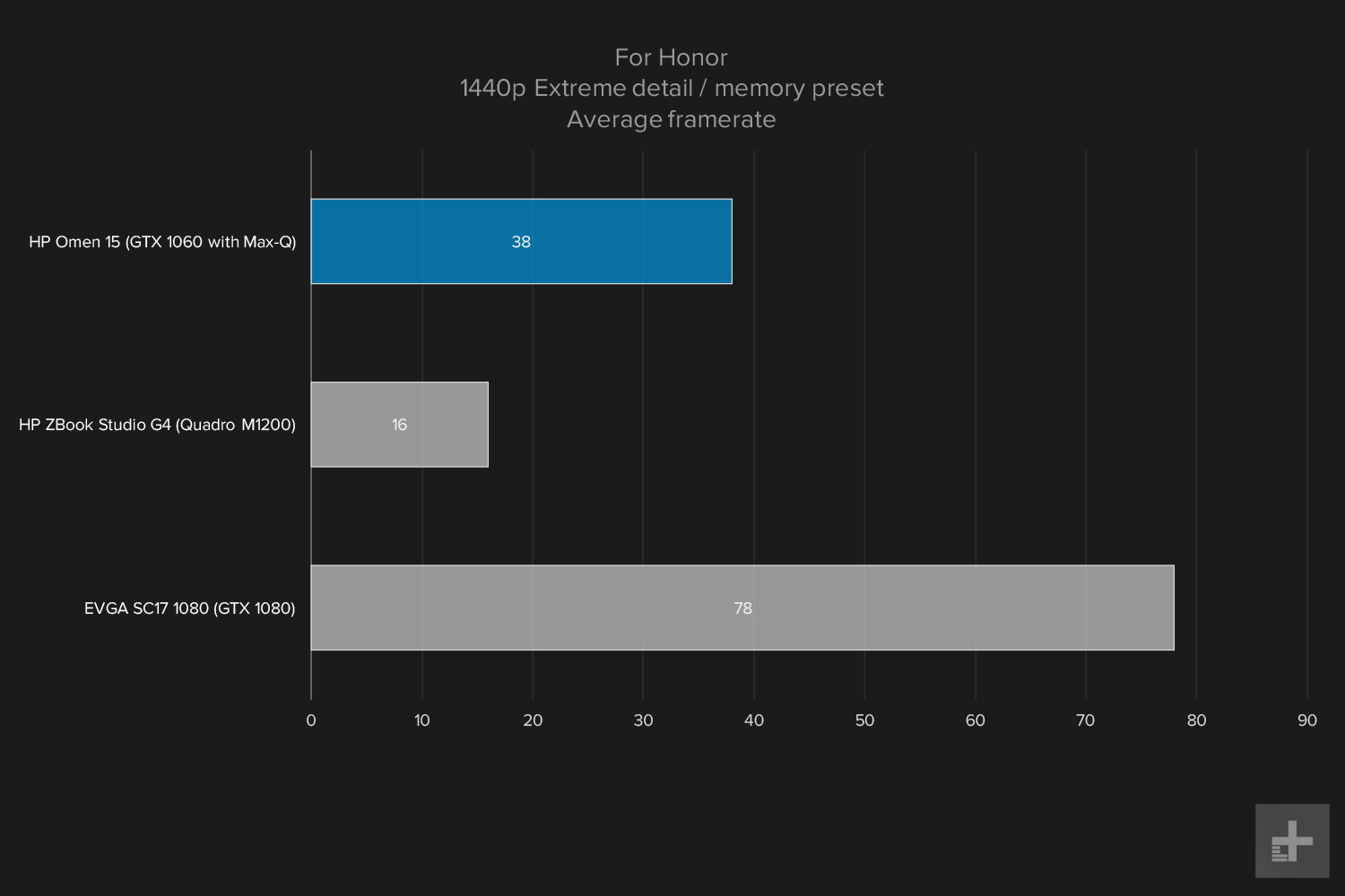 HP Omen 15 gaming graphs For Honor 1440p Extreme