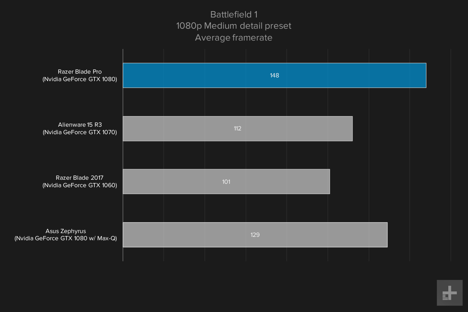 Razer Blade Pro gaming graph 1080p Battlefield medium