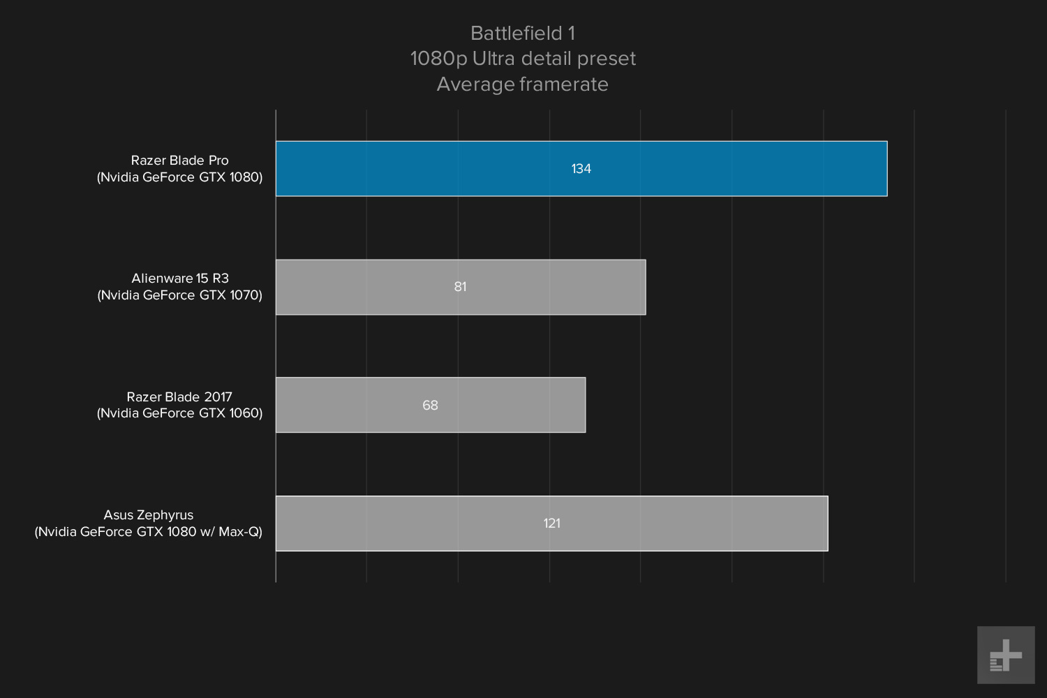 Razer Blade Pro gaming graph 1080p Battlefield ultra