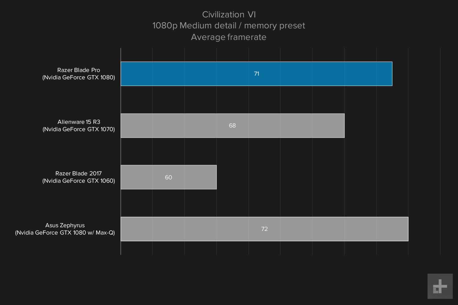 Razer Blade Pro gaming graph 1080p Civ VI medium