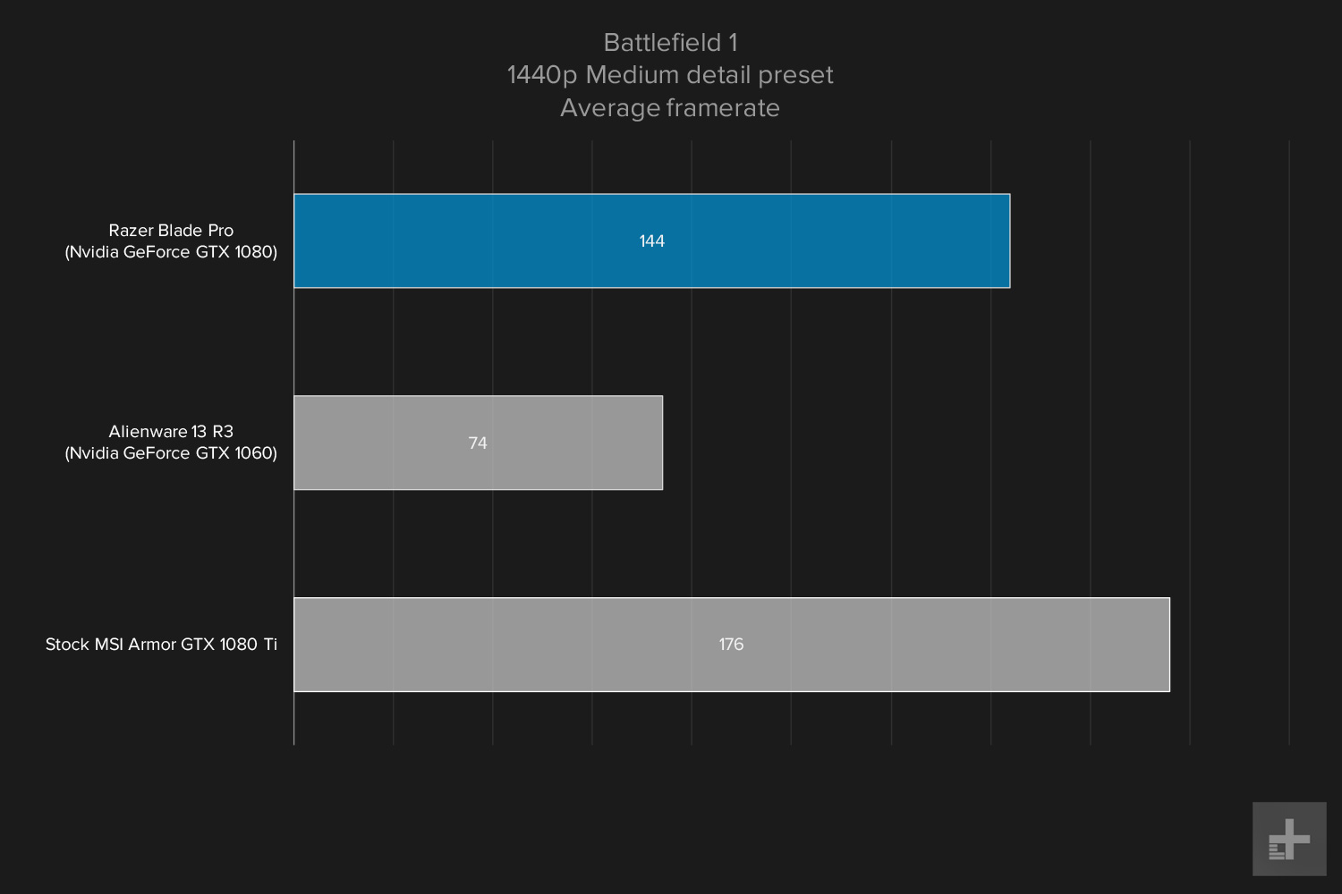 Razer Blade Pro gaming graph 1440p Battlefield medium