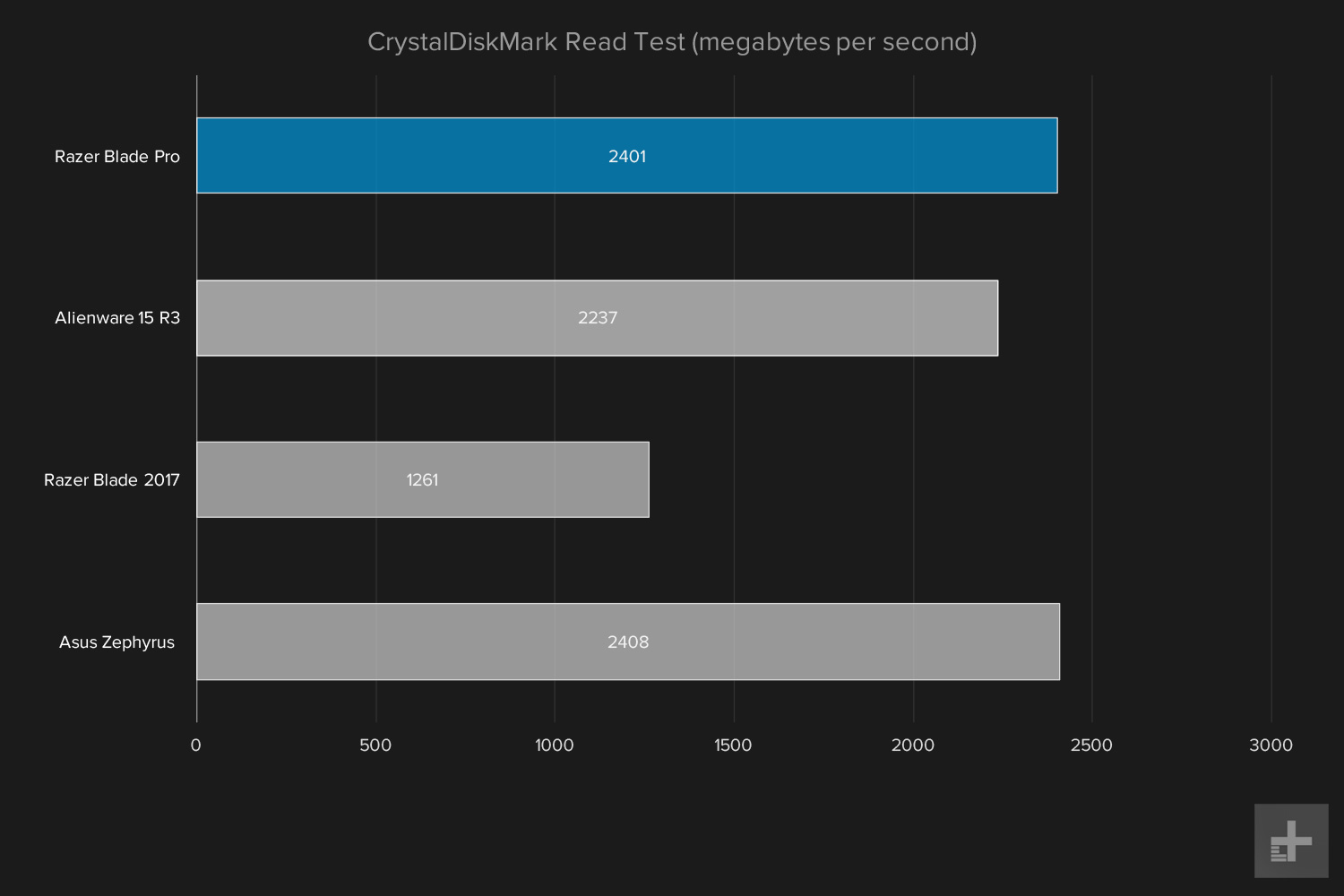 Razer Blade Pro graph crystaldiskmark read