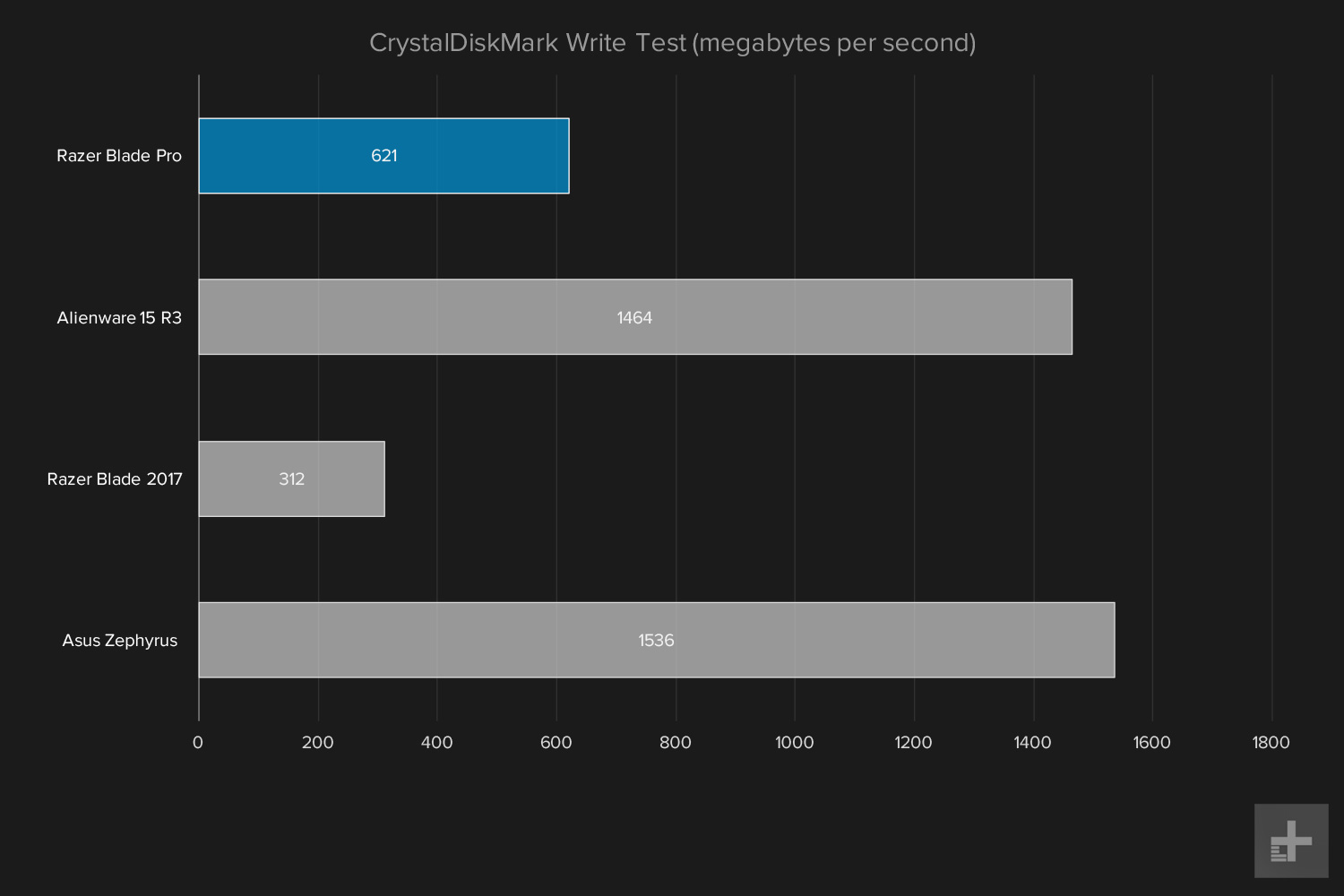 Razer Blade Pro graph crystaldiskmark write speed