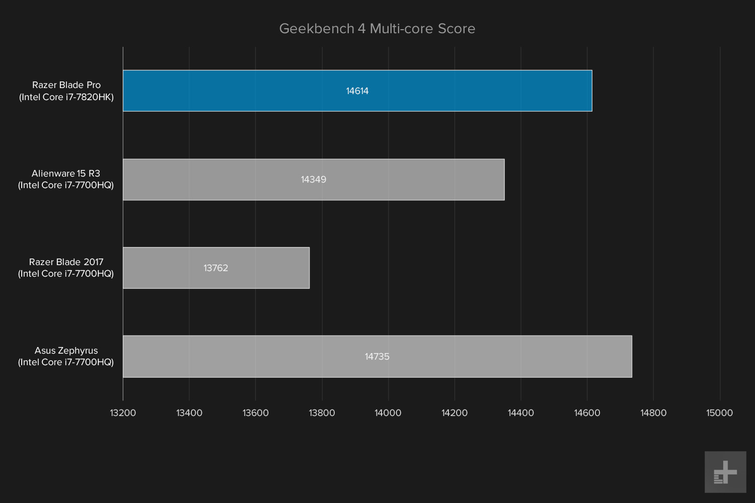 Razer Blade Pro graph geekbench multi