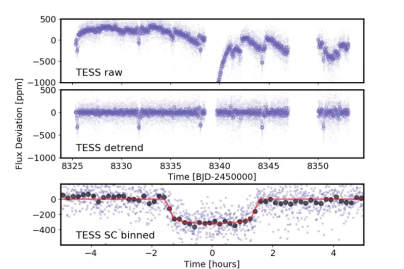 nasa finds exoplanet closer to earth tess observation of pi mensa star