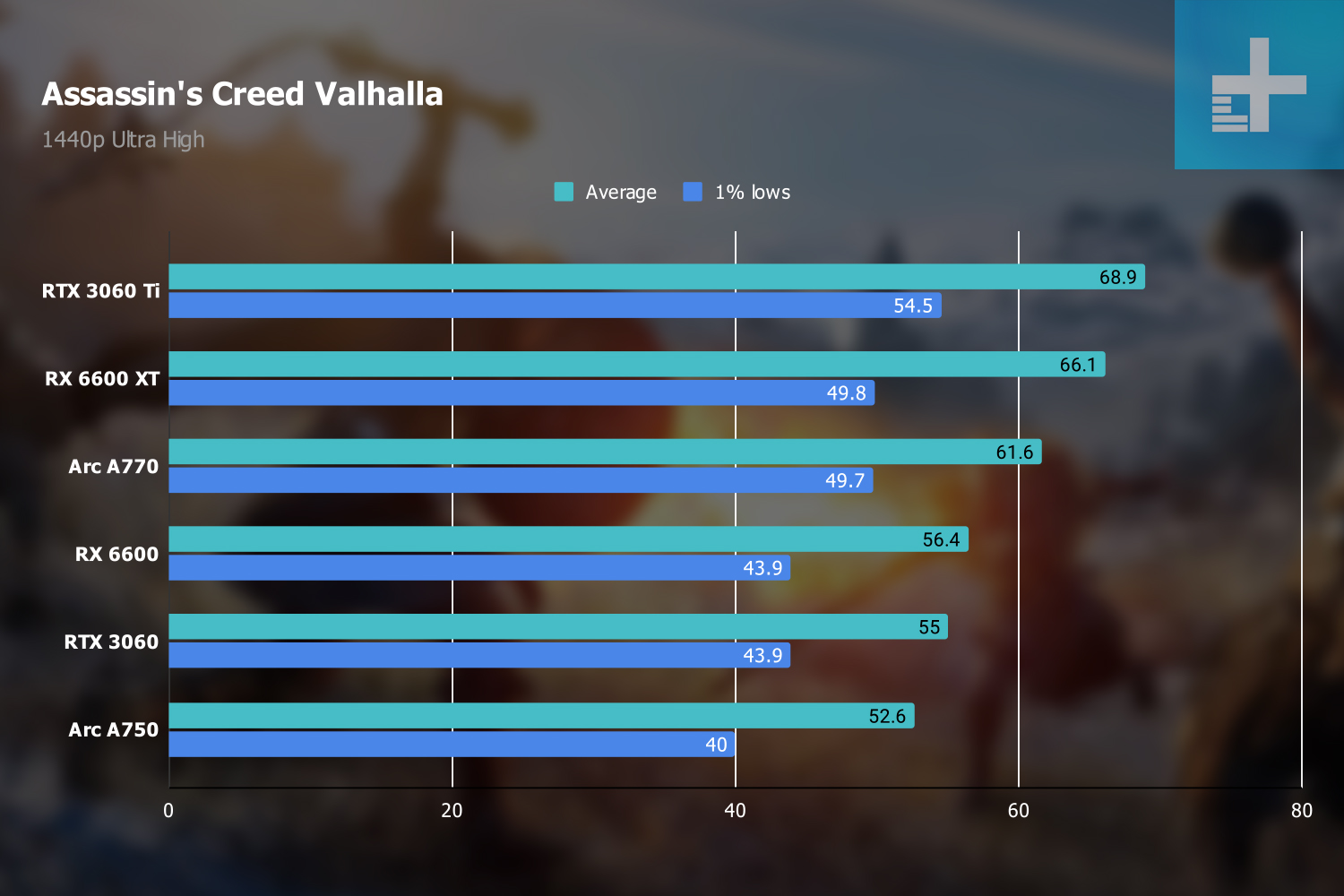 Assassin's Creed Valhalla benchmarks at 1440p.