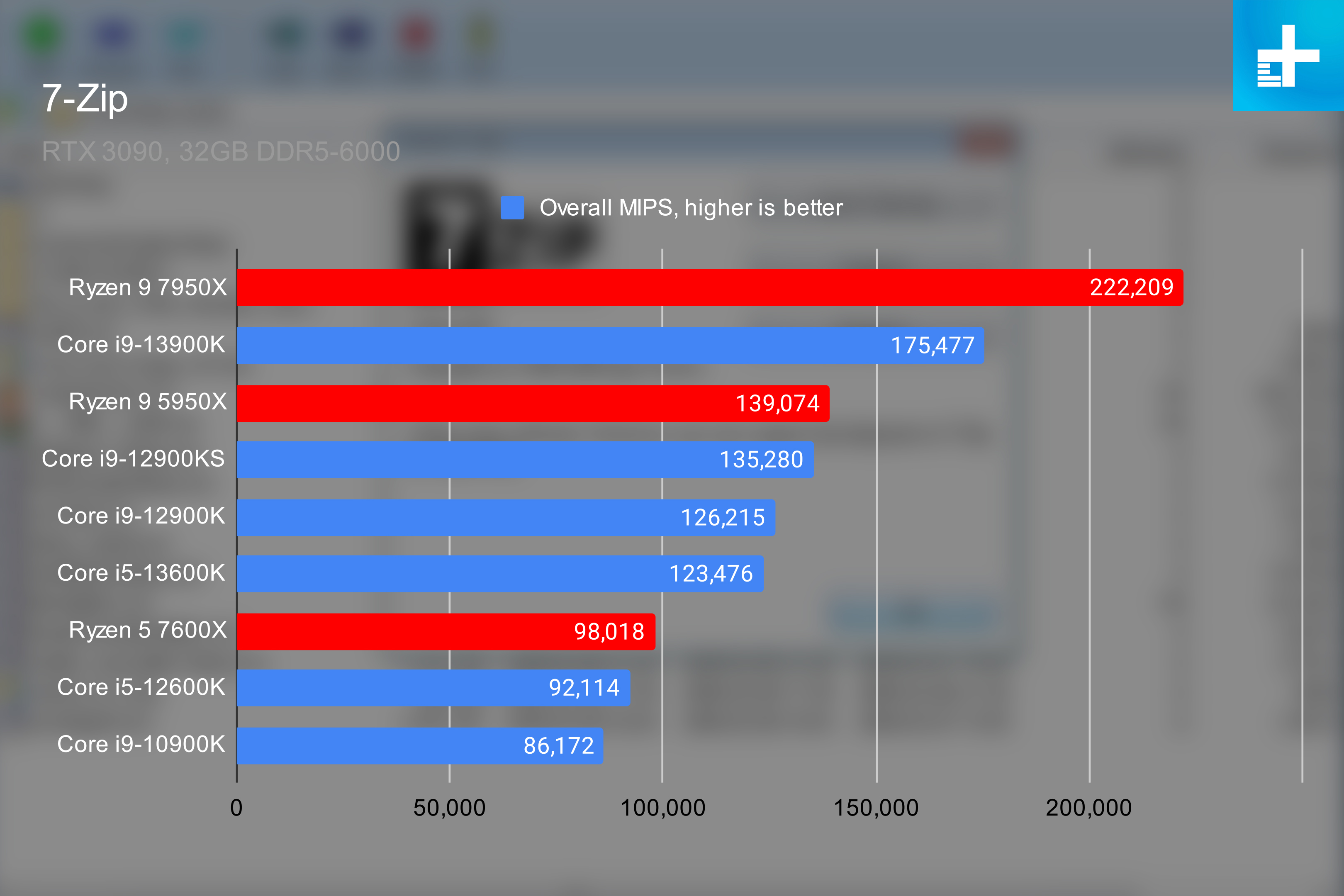 Intel Raptor Lake performance in 7-Zip.