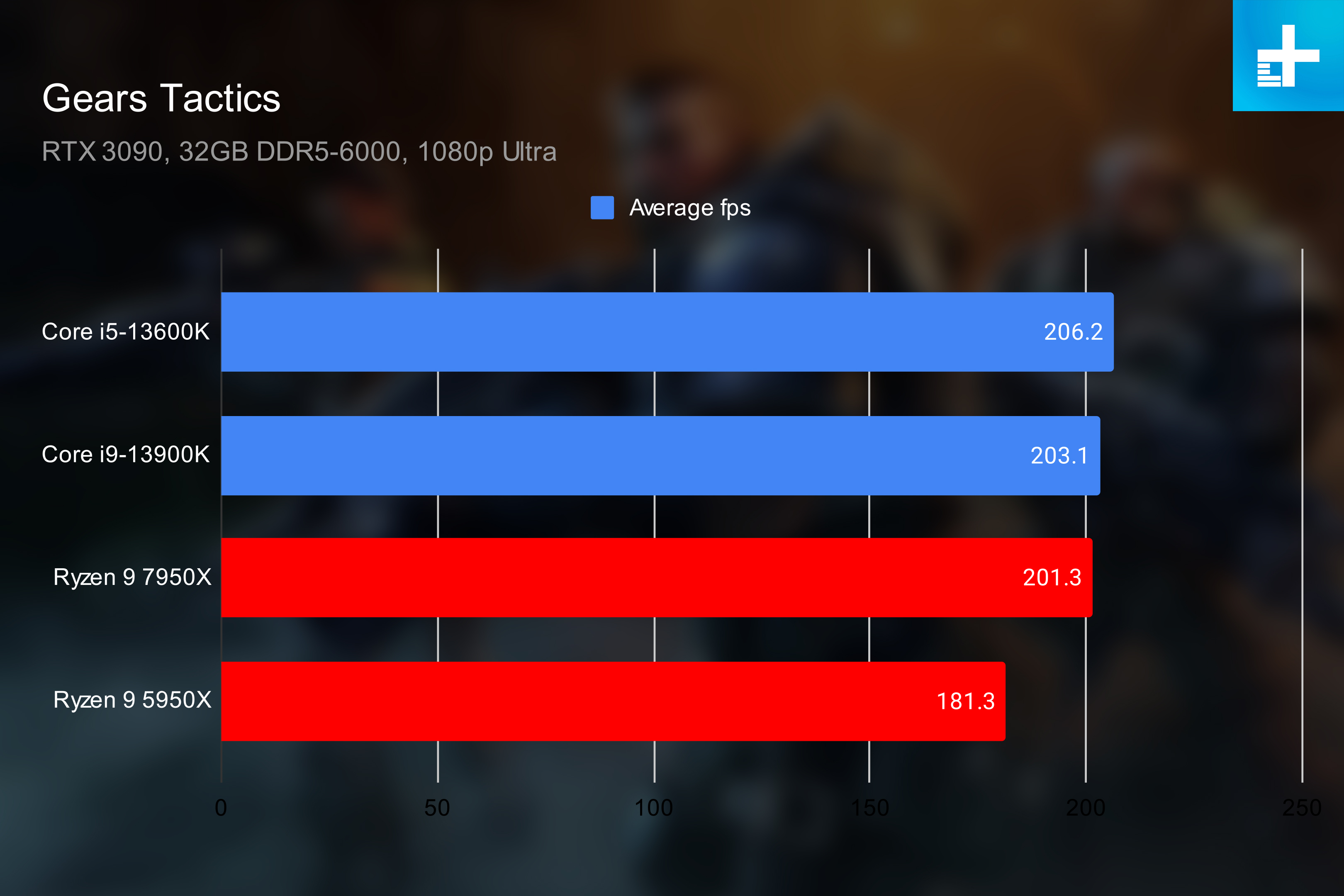 Intel Raptor Lake performance in Gears Tactics.