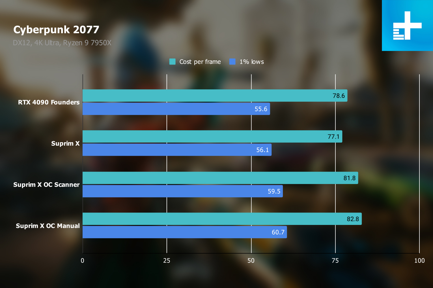 overclocking msi rtx 4090 suprim x cyberpunk overclock