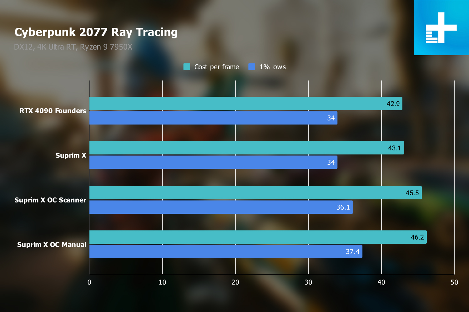 overclocking msi rtx 4090 suprim x cyberpunk rt overclock