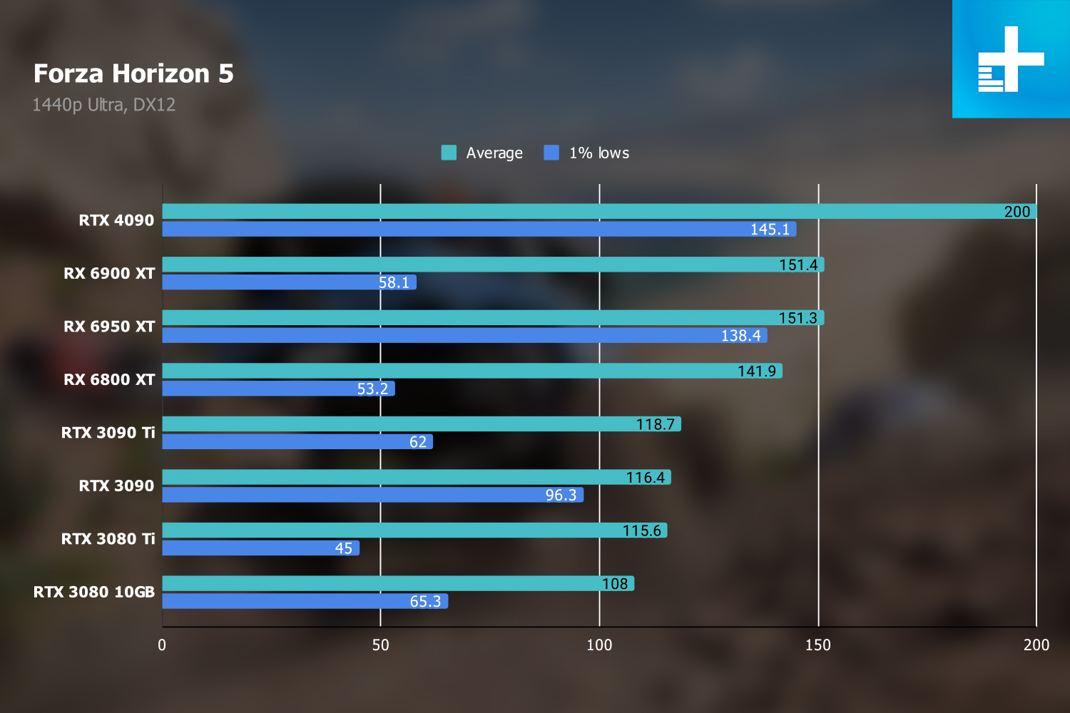 nvidia geforce rtx 4090 review forza 1440p