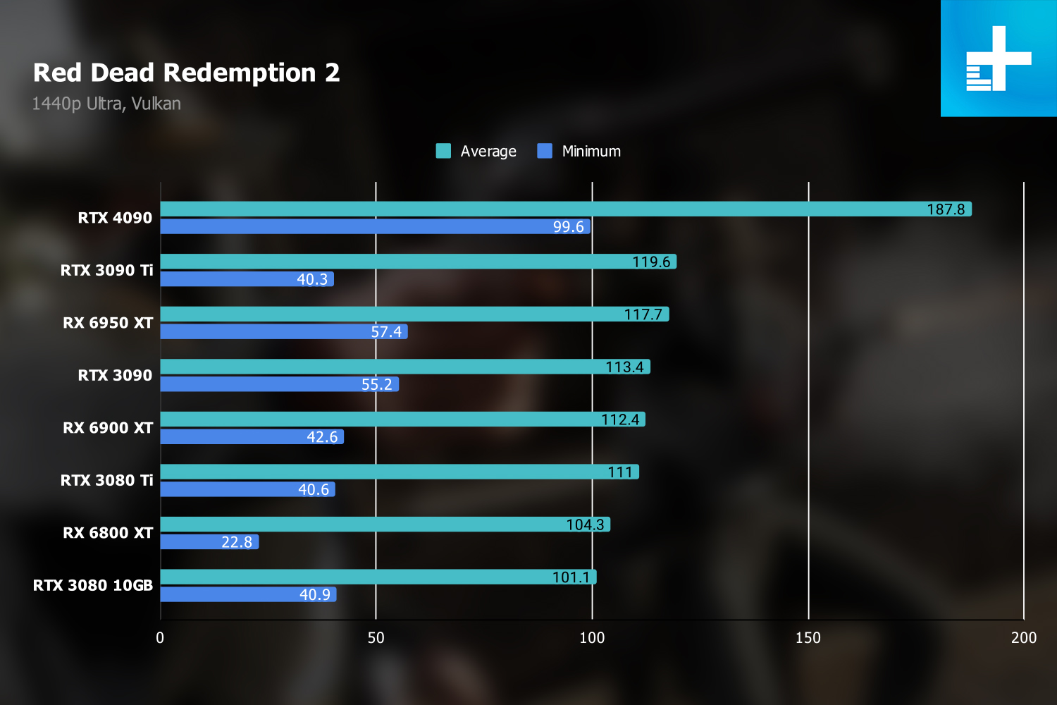 nvidia geforce rtx 4090 review rdr2 1440p