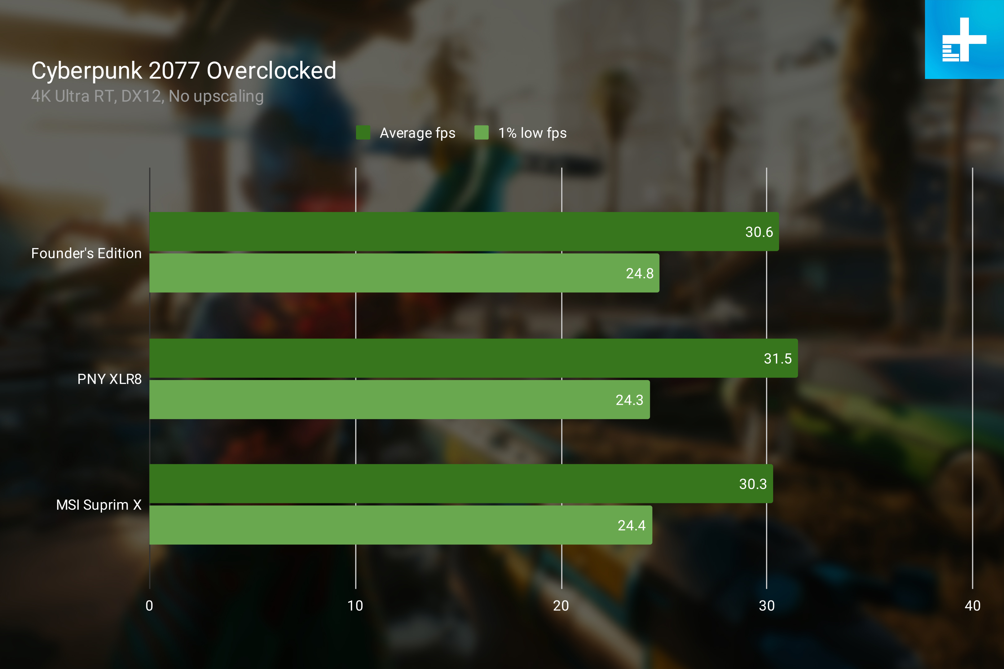 rtx 4080 buying guide comparison cyberpunk oc