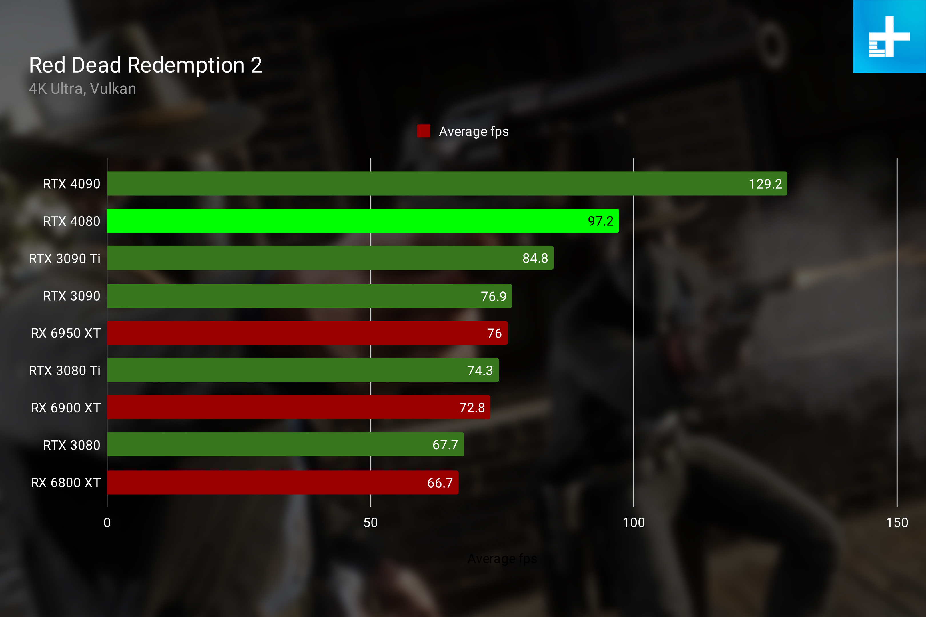 RTX 4080 performance in Red Dead Redemption 2 at 4K.