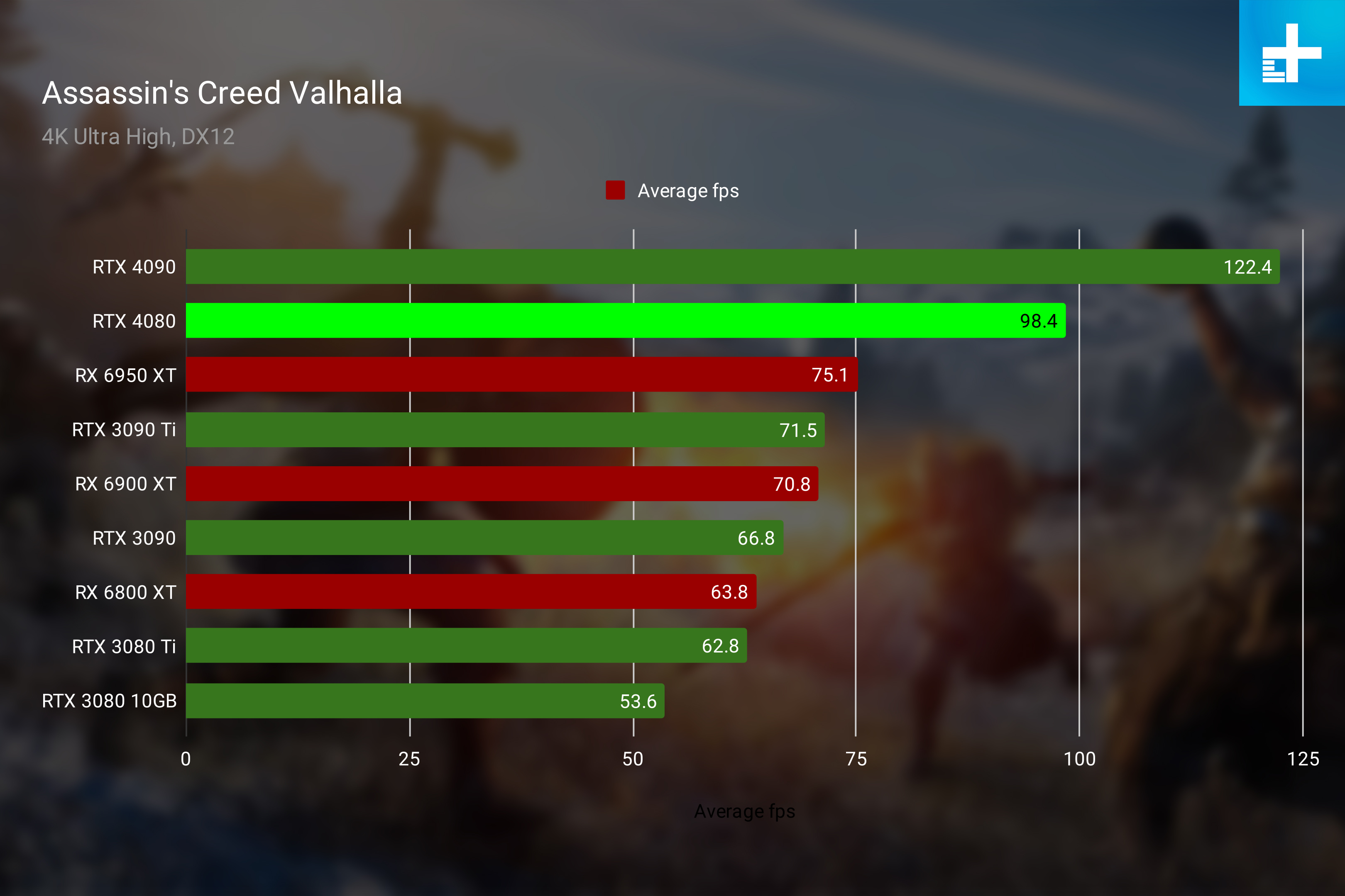RTX 4080 performance in Assassin's Creed Valhalla at 4K.