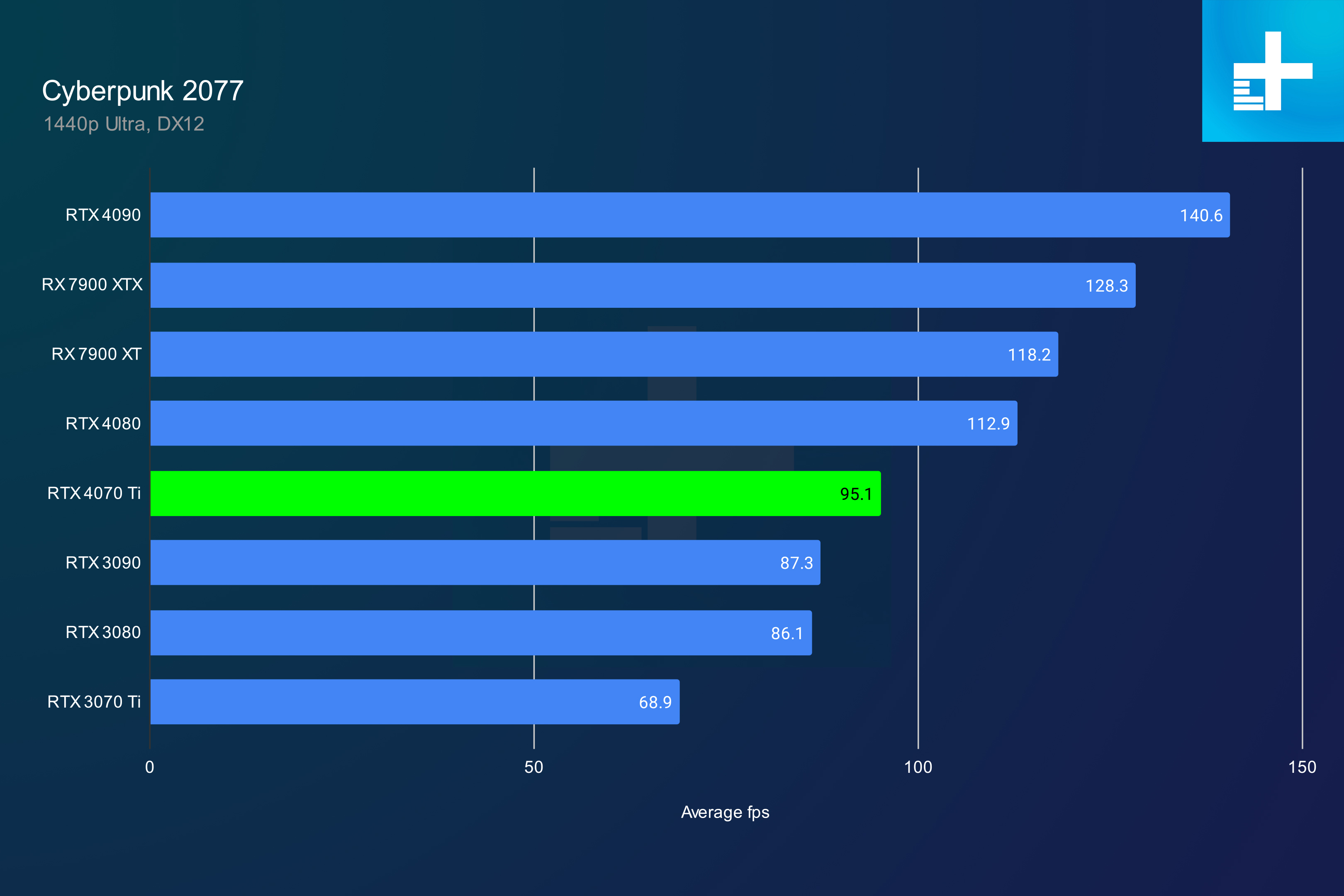 RTX 4070 Ti performance in Cyberpunk 2077 at 1440p.