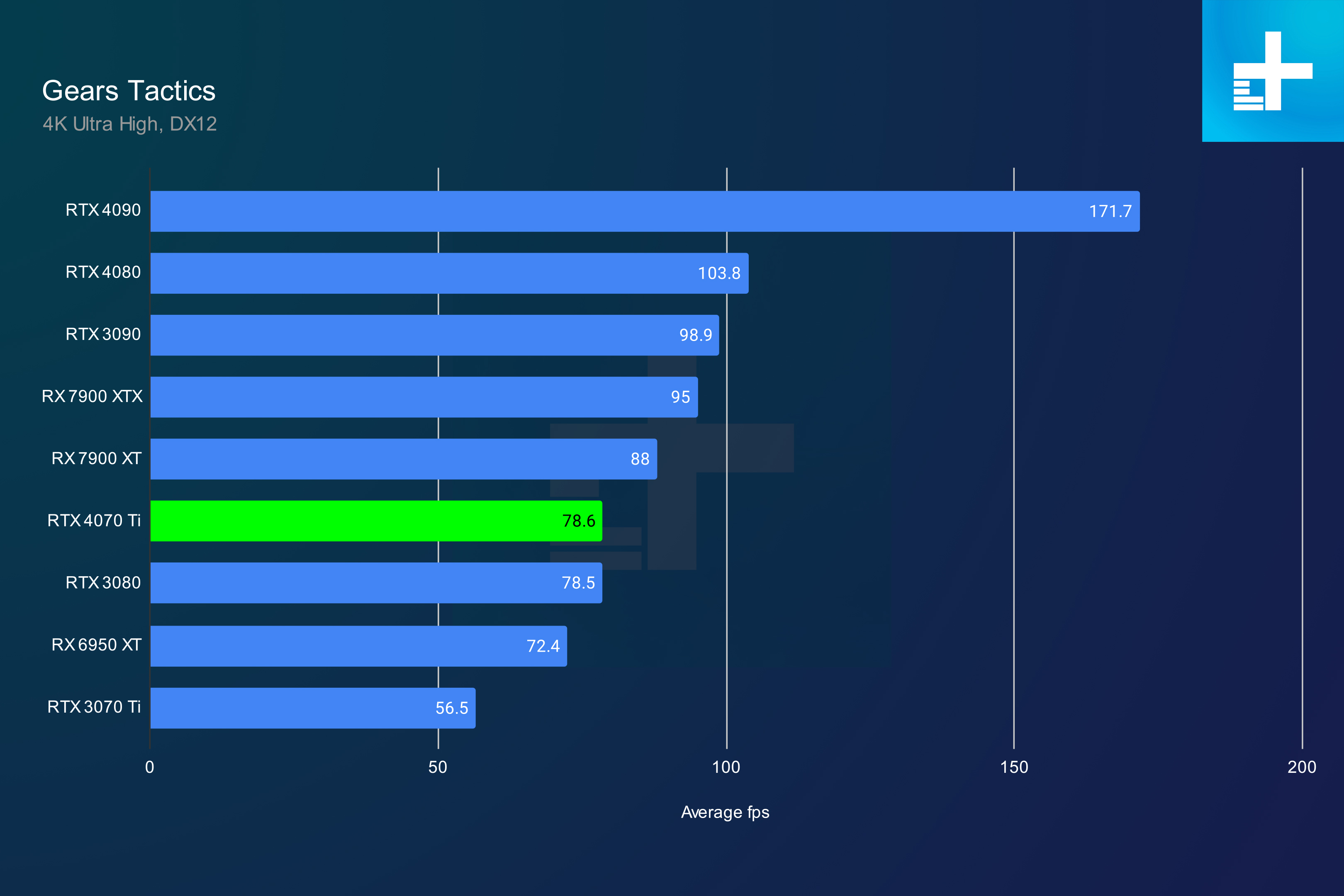 RTX 4070 Ti performance Gears Tactics at 4K.