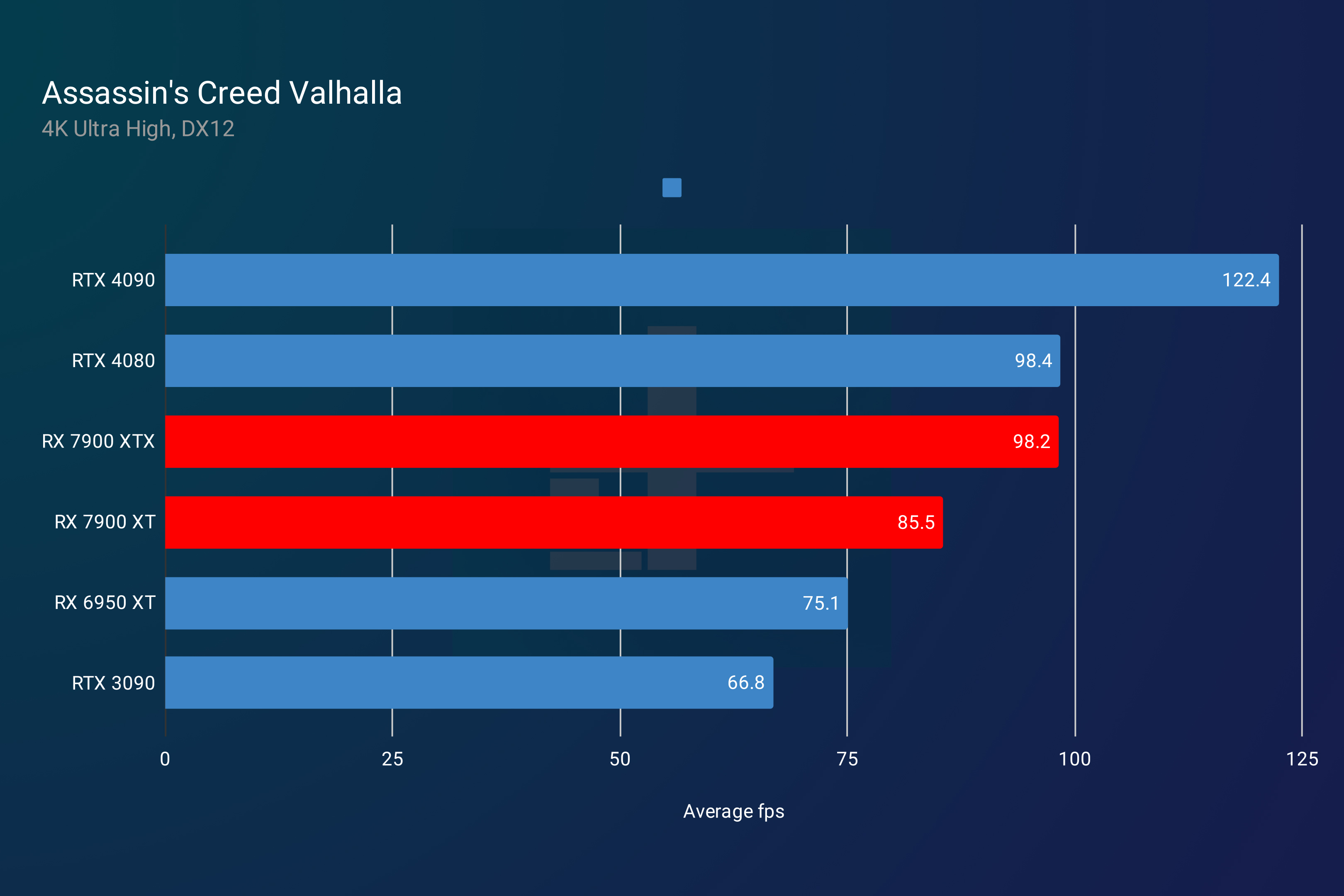 RX 7900 XT and RX 7900 XTX performance in Assassin's Creed Valhalla.