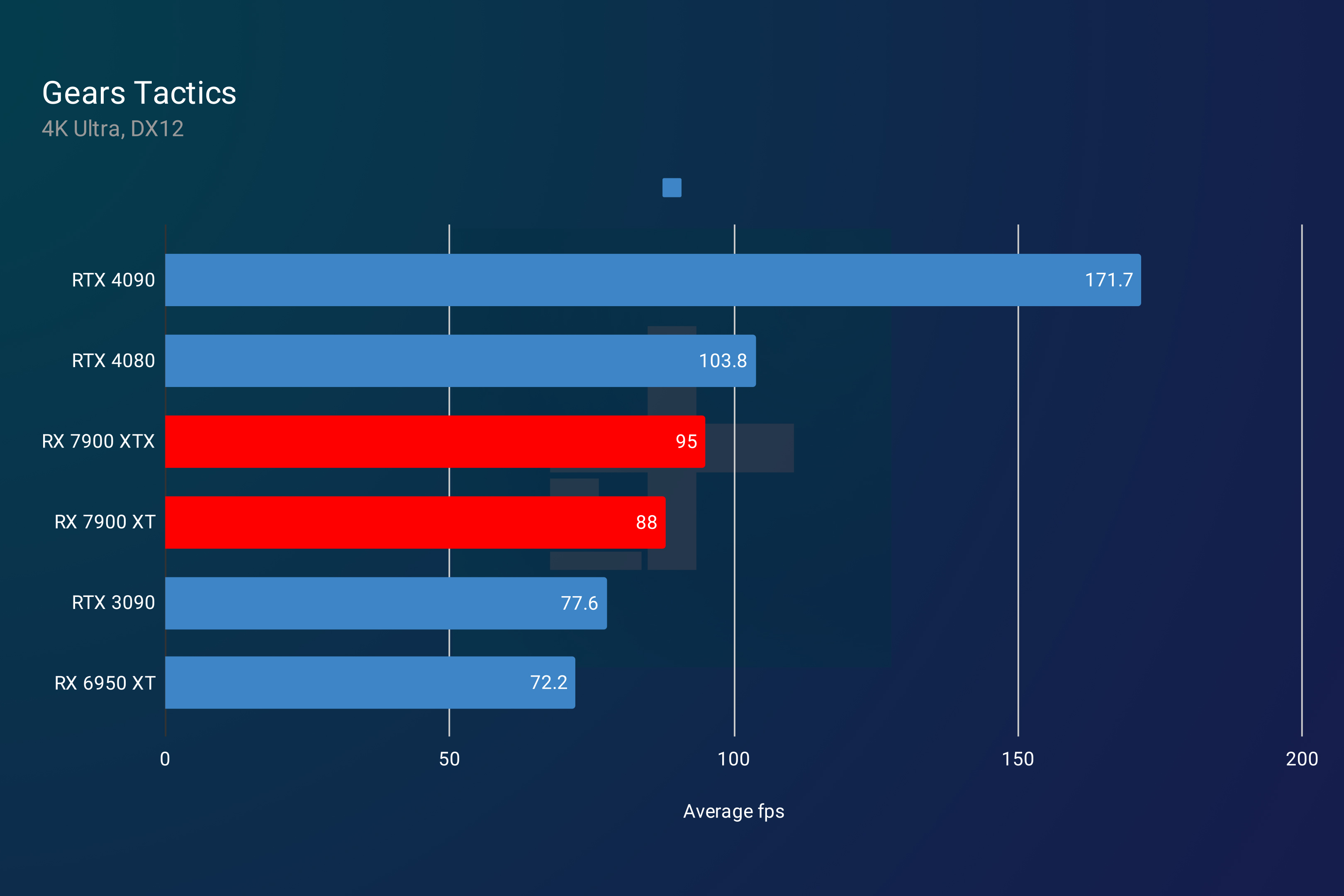 RX 7900 XT and RX 7900 XTX performance in Gears Tactics.