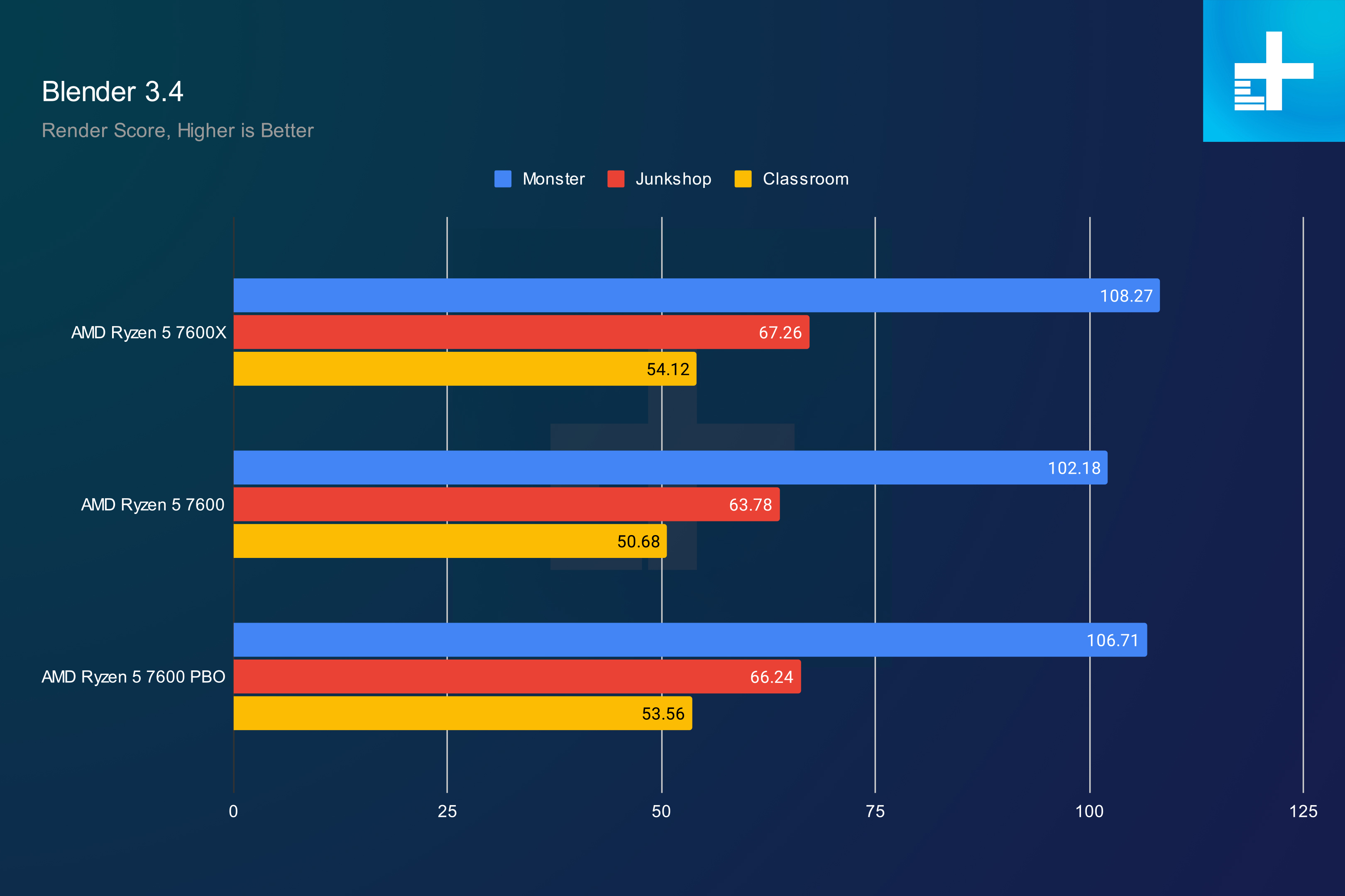 amd ryzen 5 7600x vs 7600 5600 blender