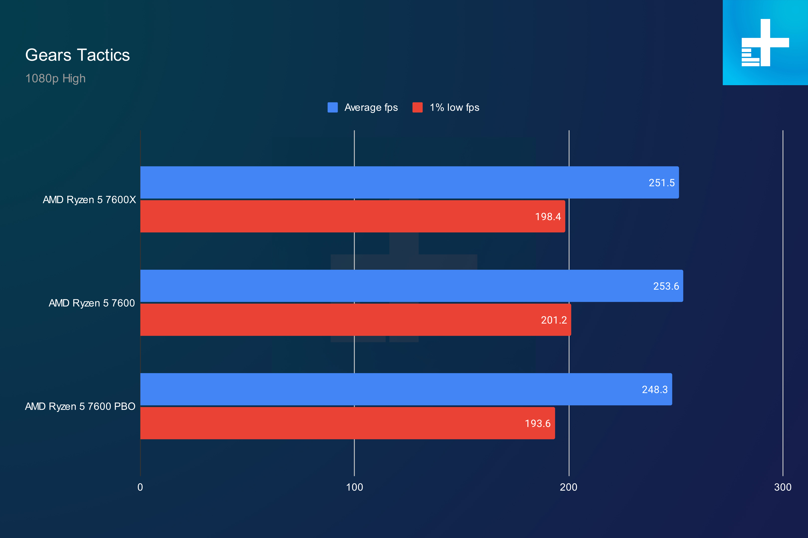 amd ryzen 5 7600x vs 7600 5600 gears tactics