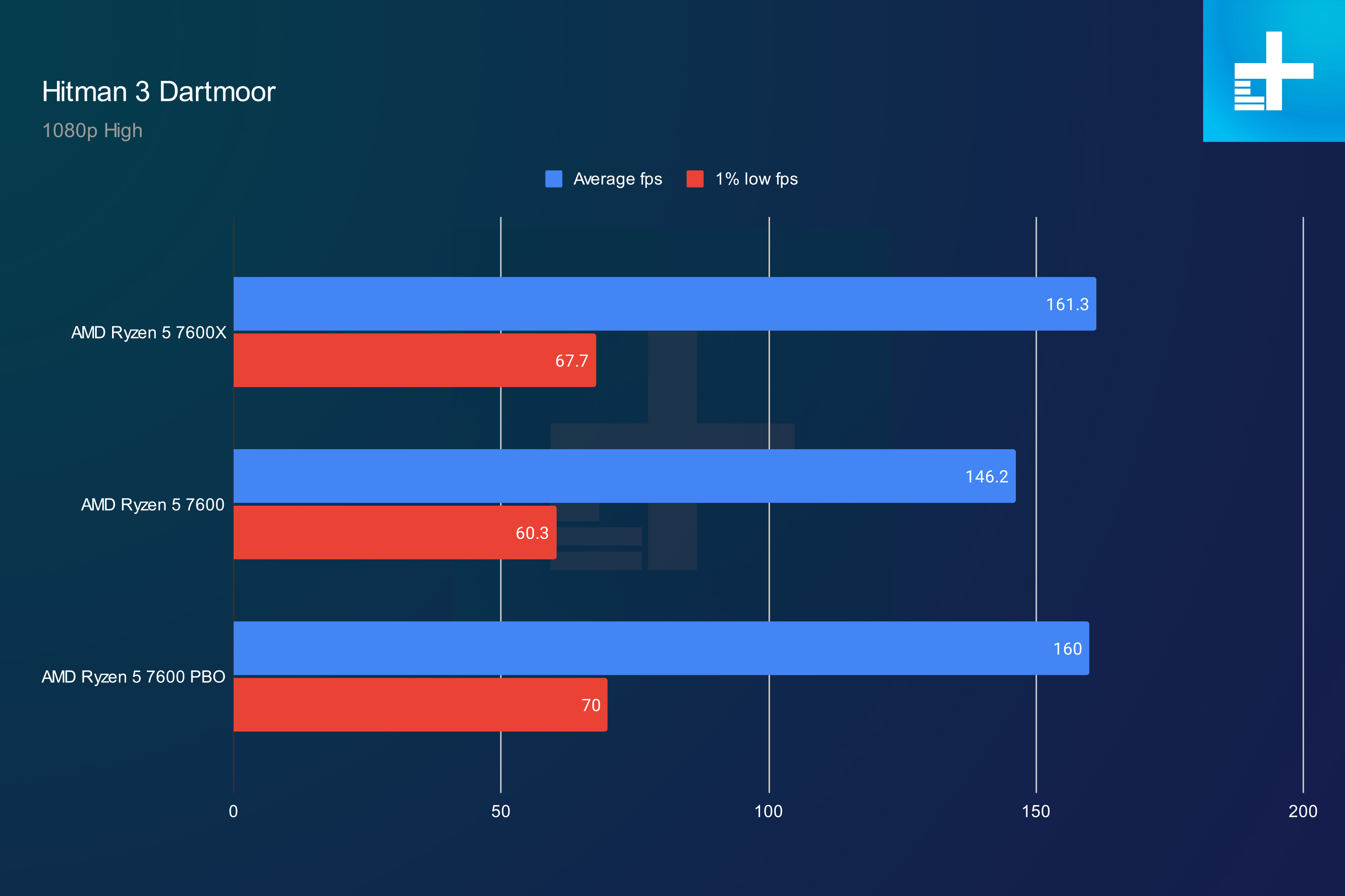 amd ryzen 5 7600x vs 7600 5600 hitman 3