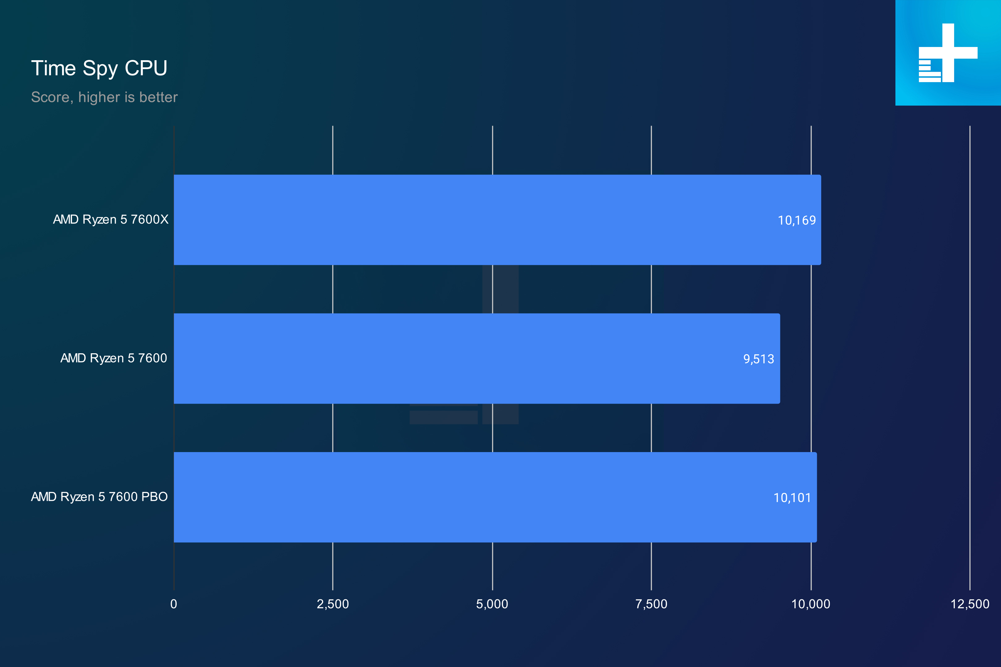 amd ryzen 5 7600x vs 7600 5600 time spy