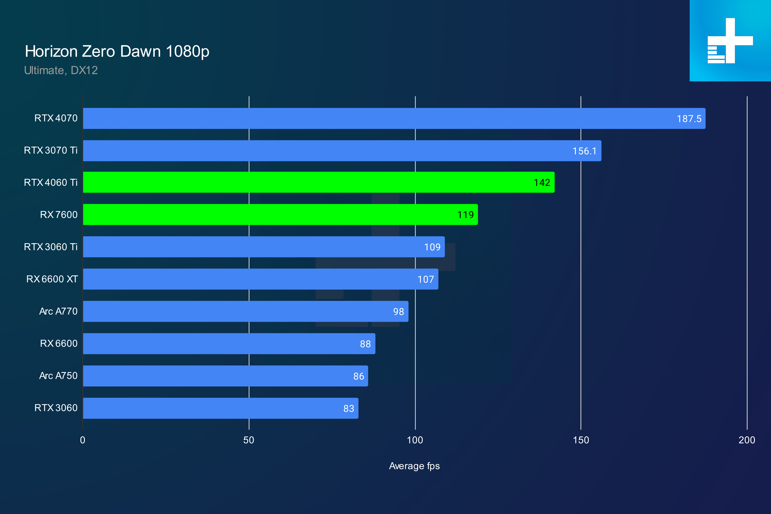 amd rx 7600 review 4060 ti horizon 1080p