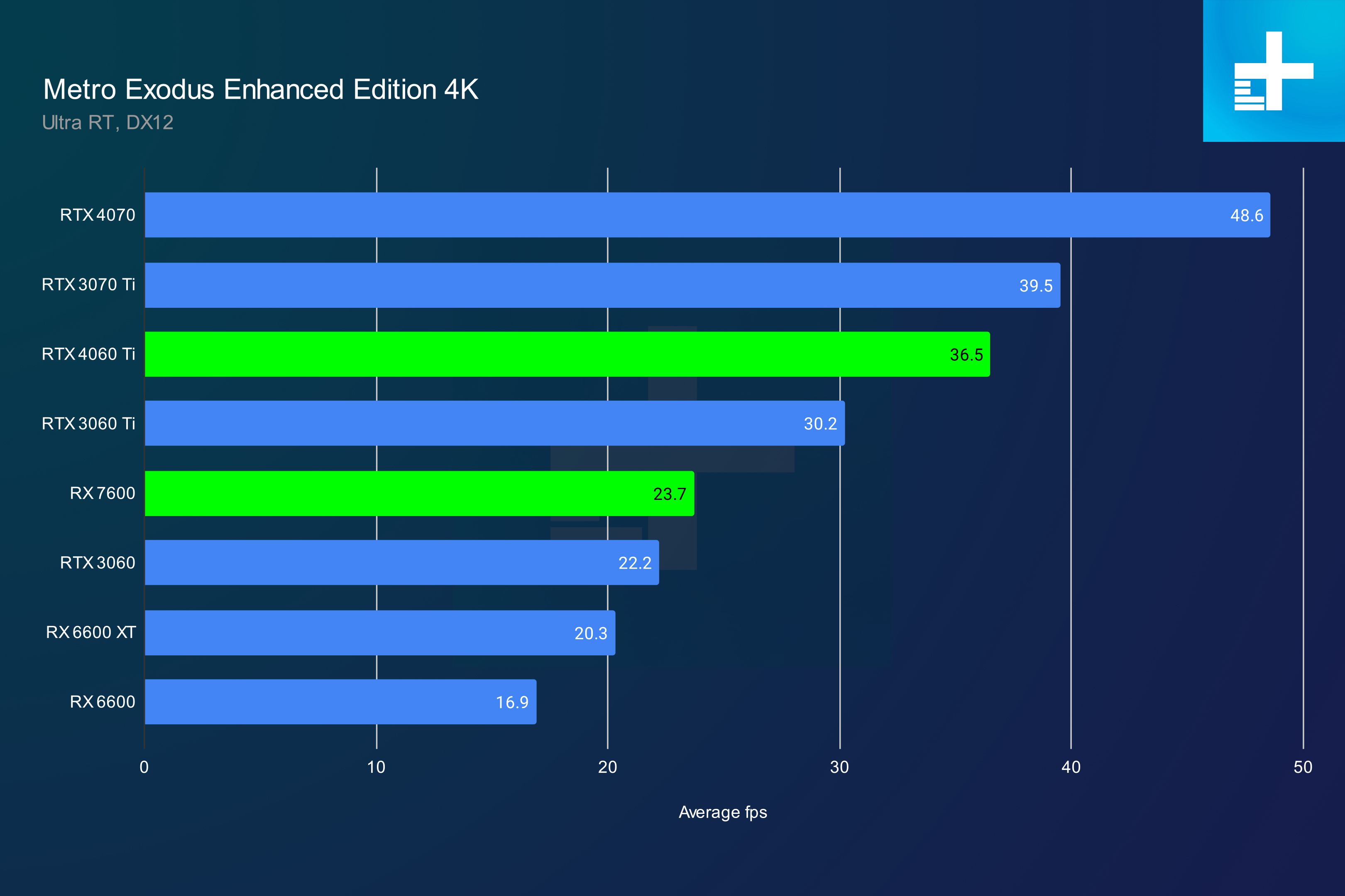 amd rx 7600 review 4060 ti metro 4k