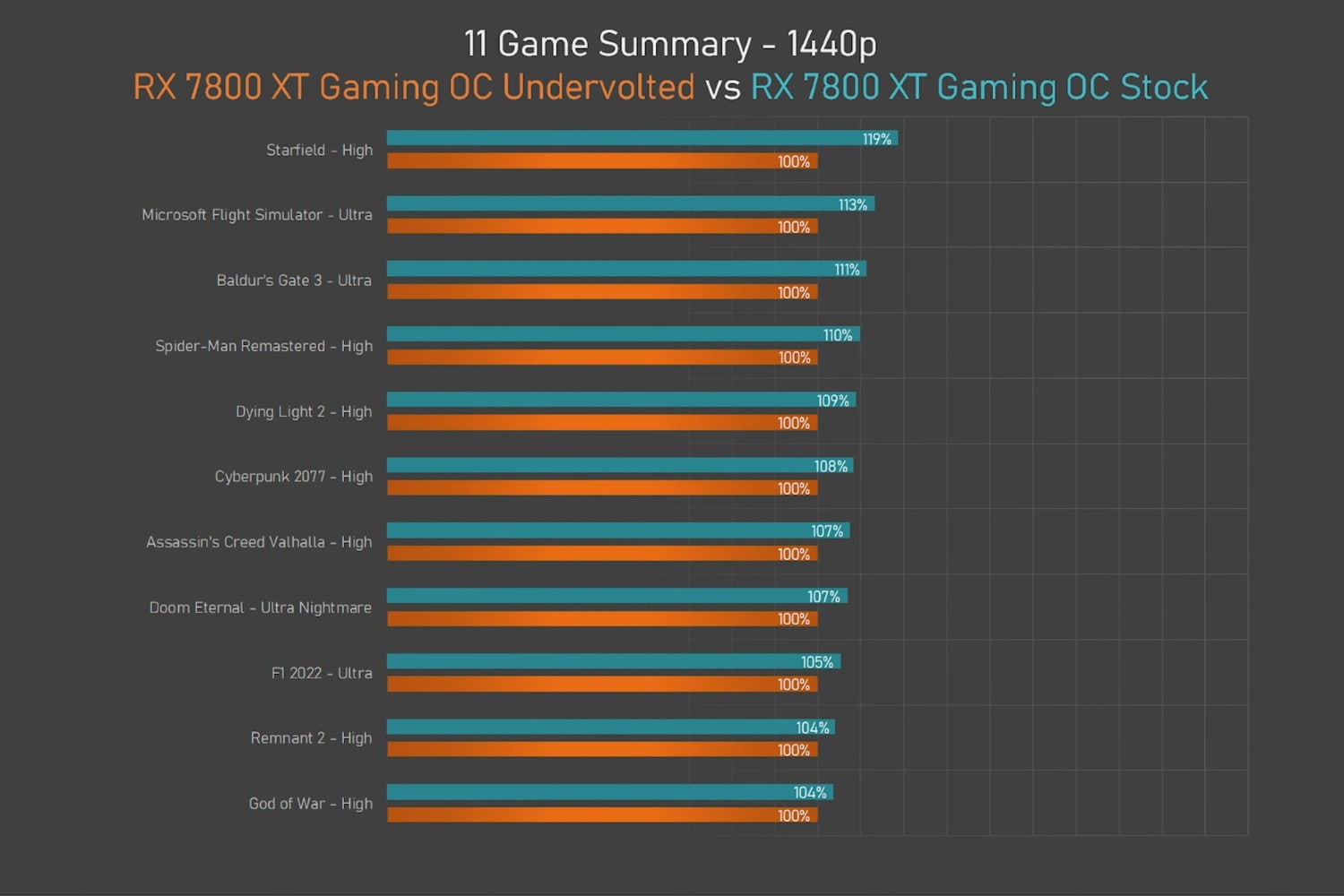 Test results comparing an underclocked AMD RX 7800 XT graphics card against a stock version in various games.