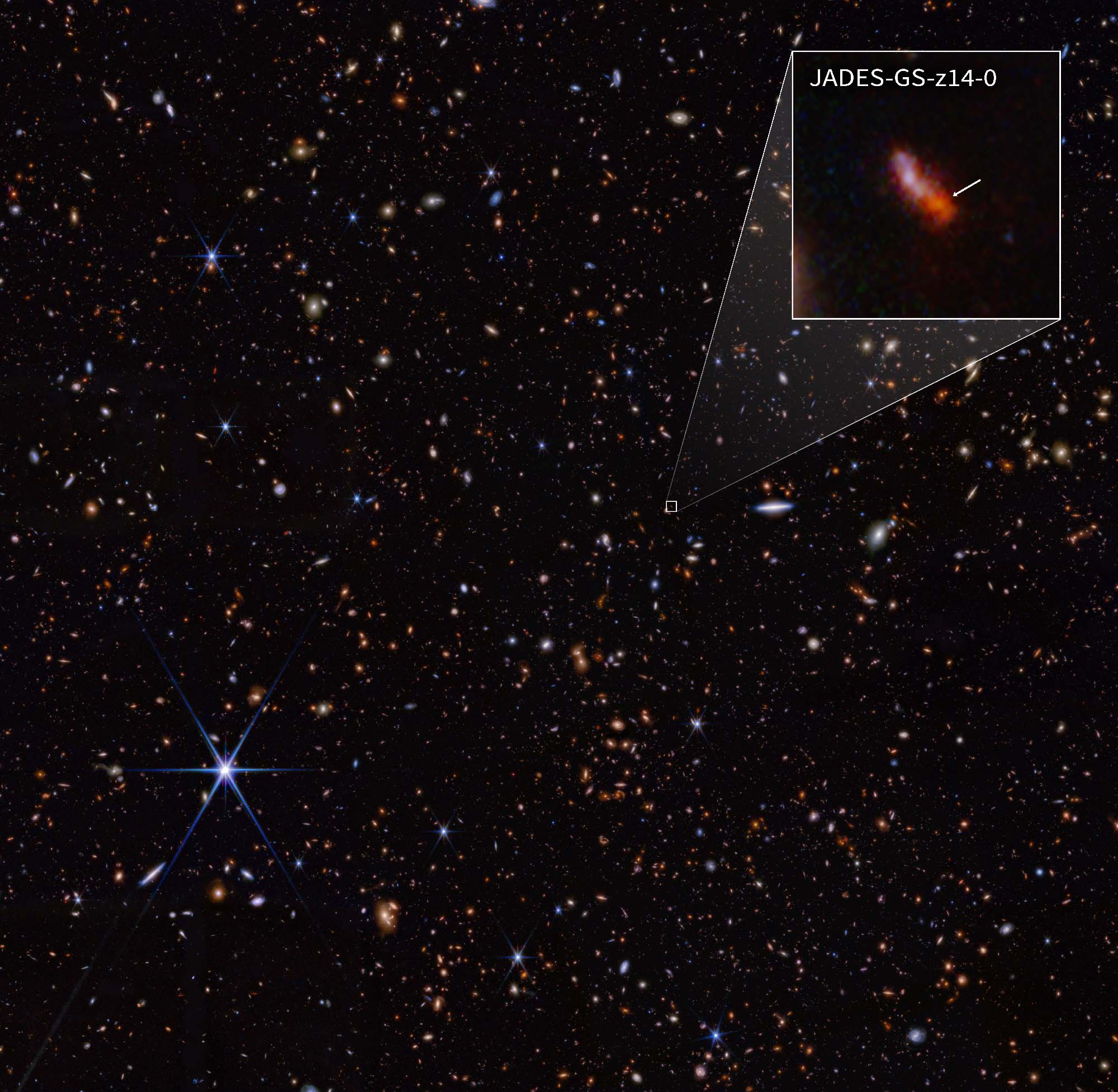 JADES (NIRCam Image with Pullout). The NIRCam data was used to determine which galaxies to study further with spectroscopic observations. One such galaxy, JADES-GS-z14-0 (shown in the pullout), was determined to be at a redshift of 14.32 (+0.08/-0.20), making it the current record-holder for the most distant known galaxy. This corresponds to a time less than 300 million years after the big bang.