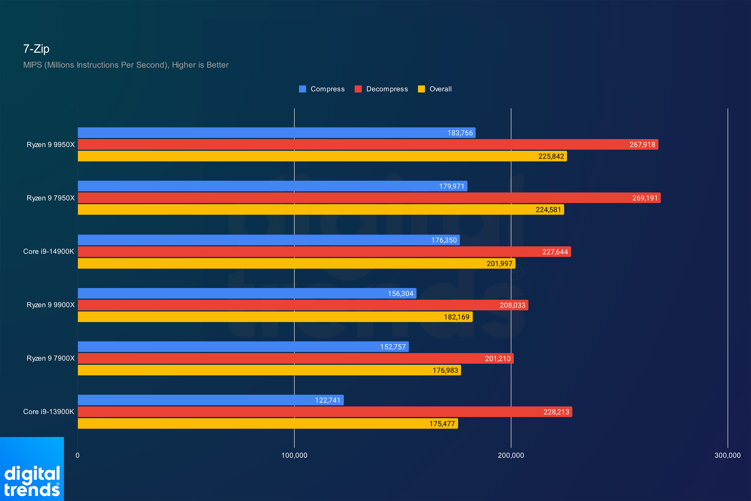 Performance for the Ryzen 9 9950X and Ryzen 9 9900X in 7-Zip.