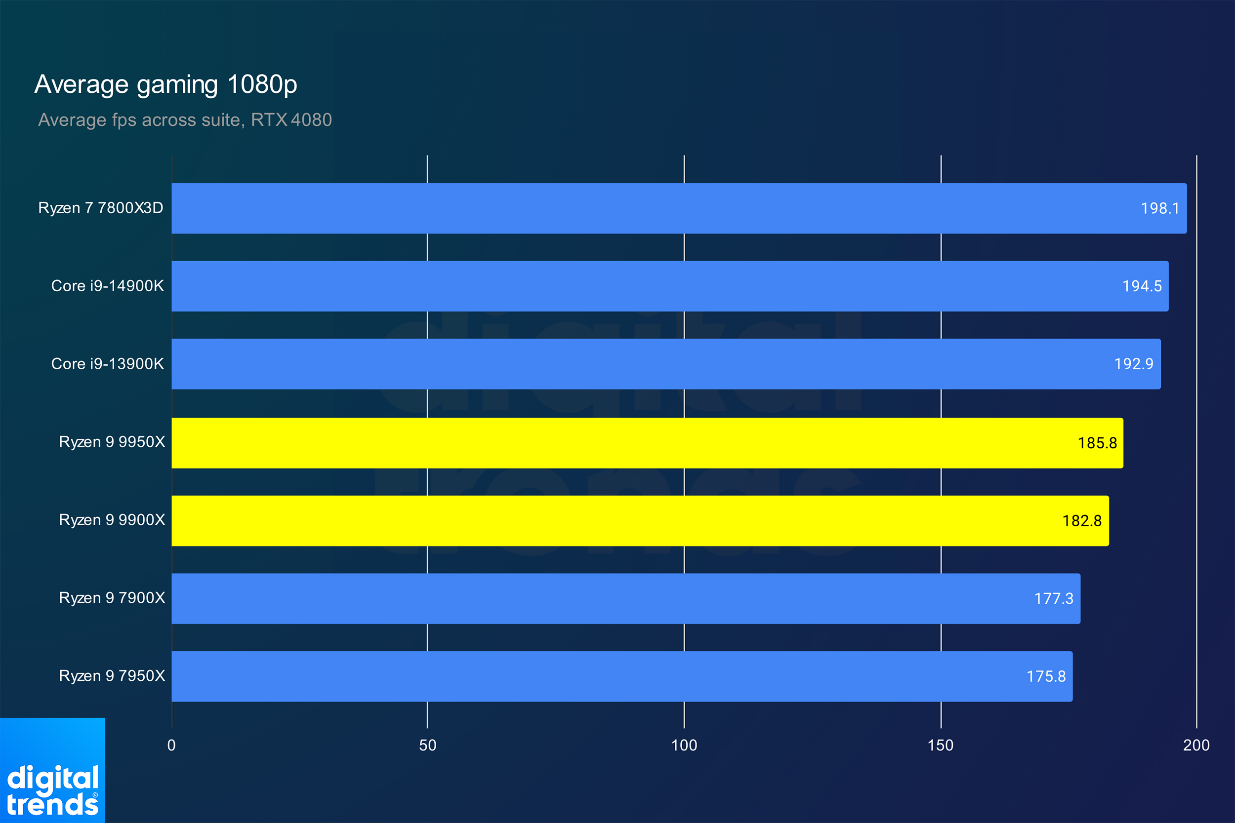 AMD Ryzen 9 9950X and Ryzen 9 9900X performance in games on average.