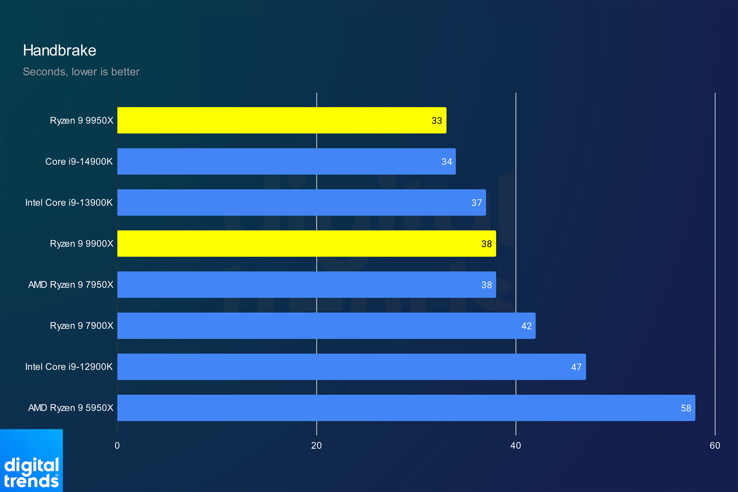 Performance for the Ryzen 9 9950X and Ryzen 9 9900X in Handbrake.