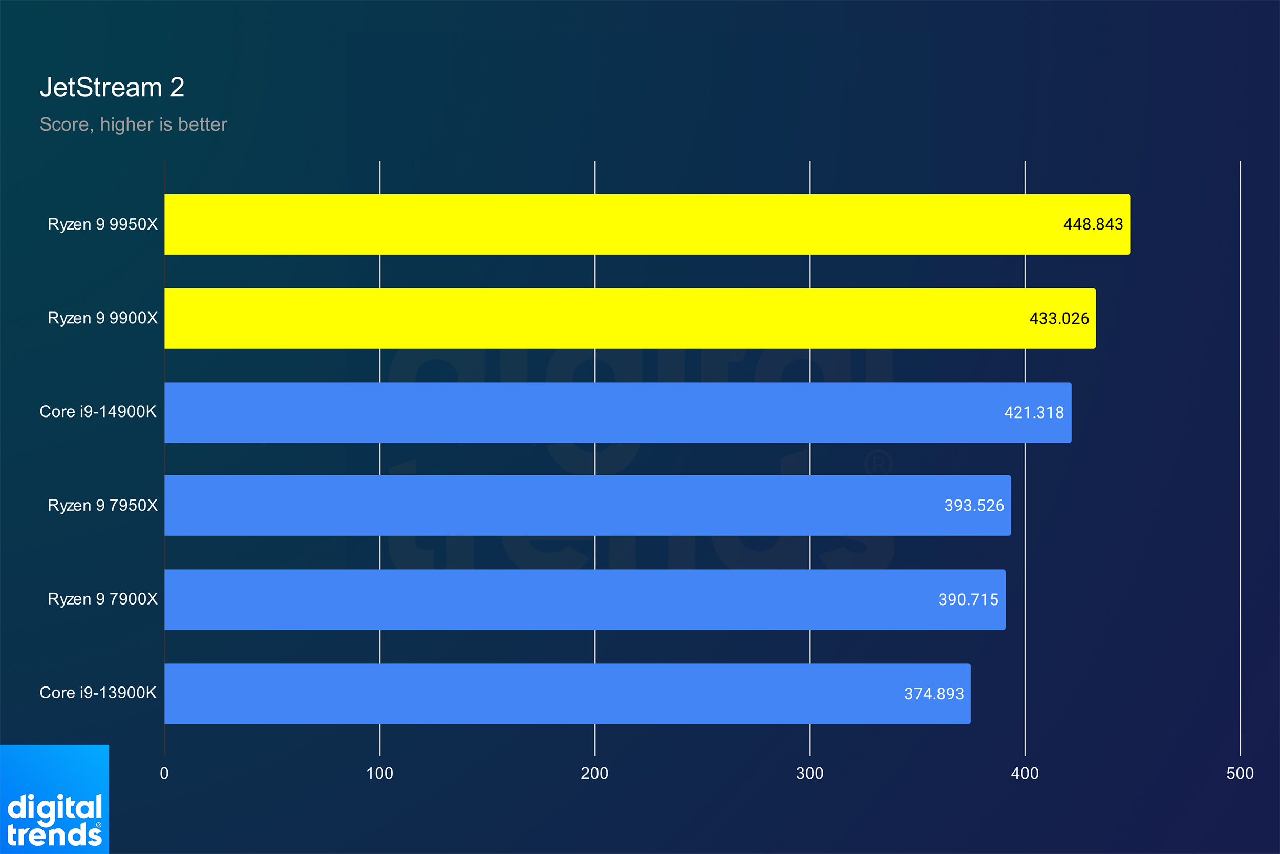 Performance for the Ryzen 9 9950X and Ryzen 9 9900X in Jetstream 2.